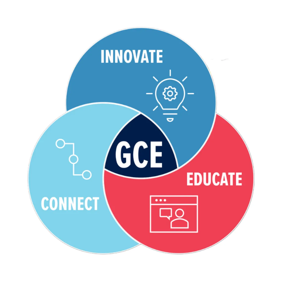 3 circle Venn diagram saying innovate, educate, connect, GCE